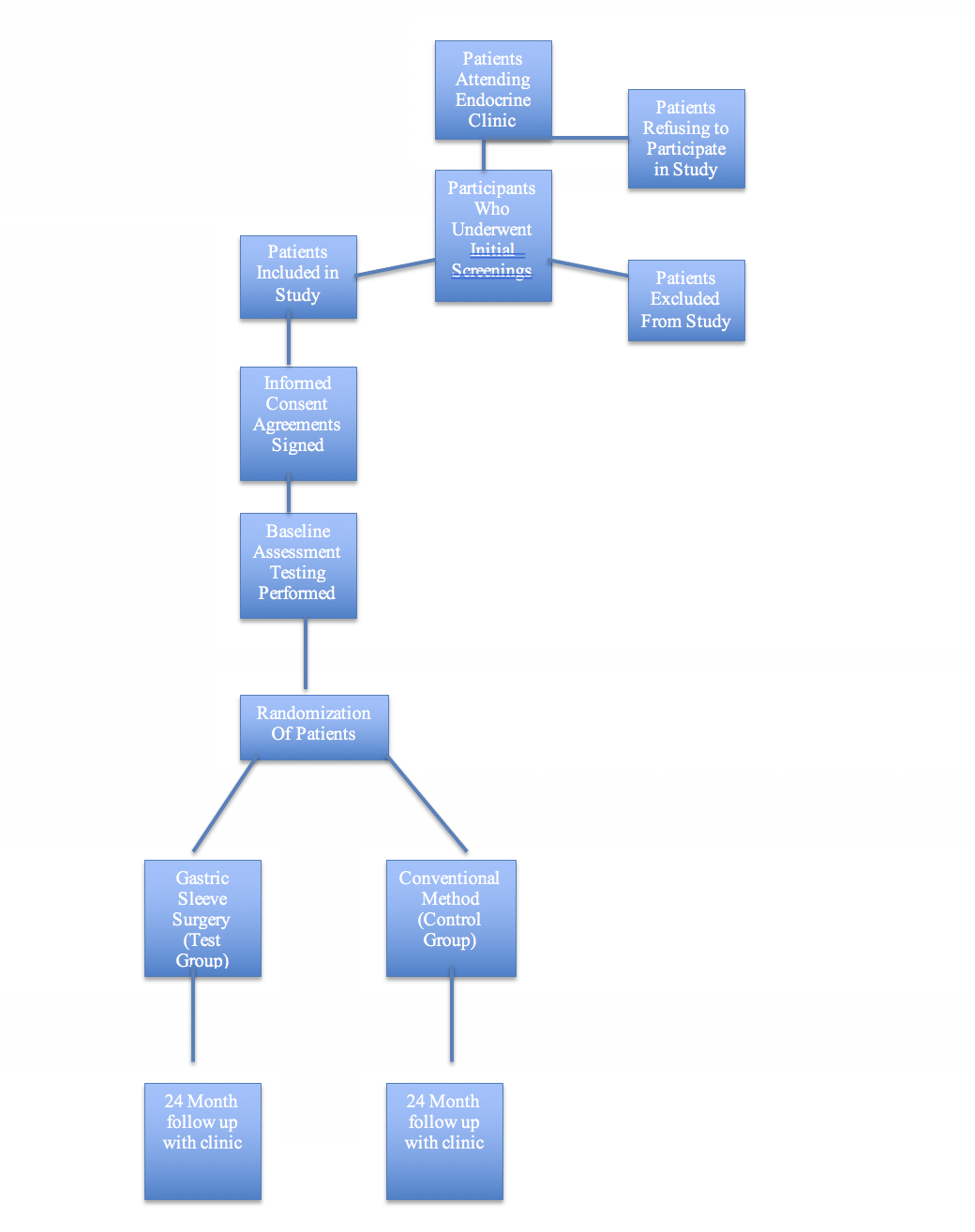 Flow Chart of Study Schema