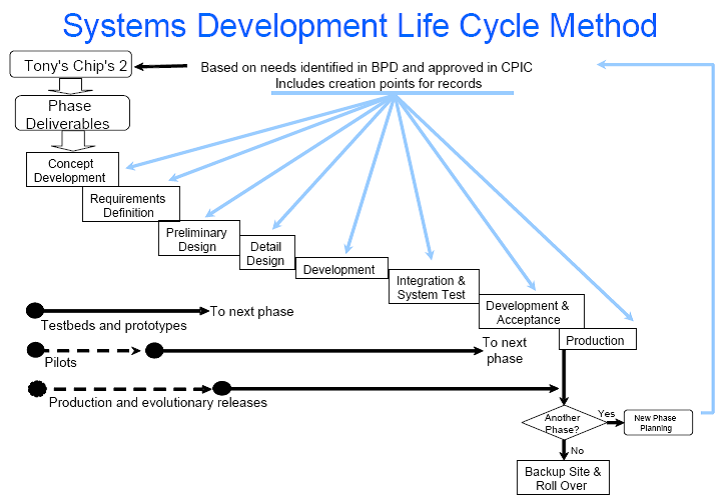 Systems Development Life Cycle Method