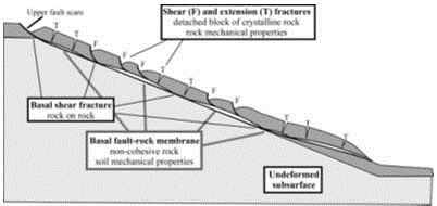 Two-layer model of rock-slope failures