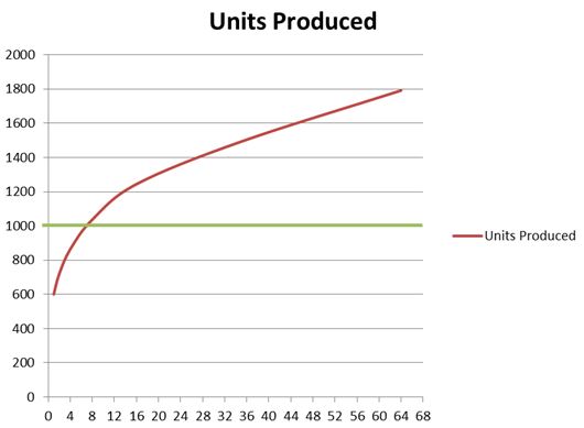 Units Produced