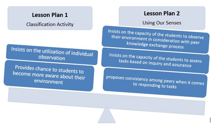 Venn diagram for Comparison and Contrast in Lesson Plans