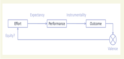 Vroom's Expectancy Theory