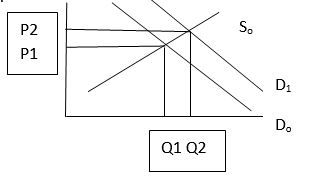 demand curve