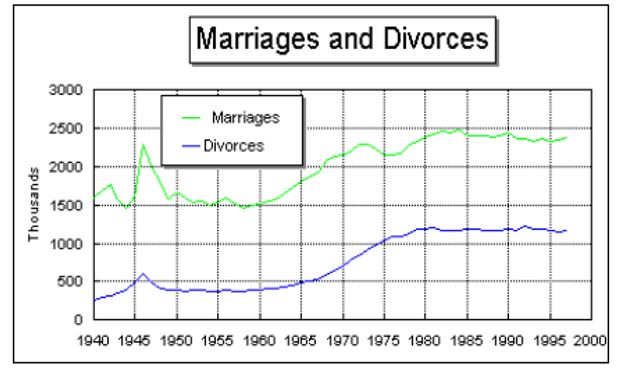marriages and divorces