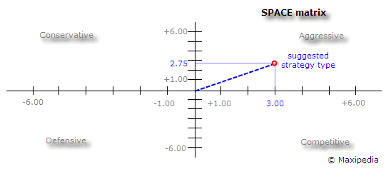 model space matrix