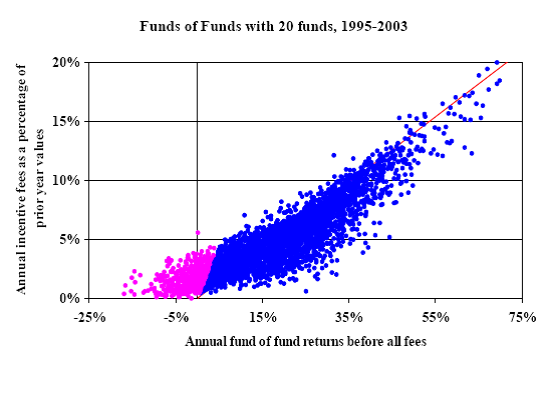 plateau in the annum earnings when a fund of fund becomes too diversified
