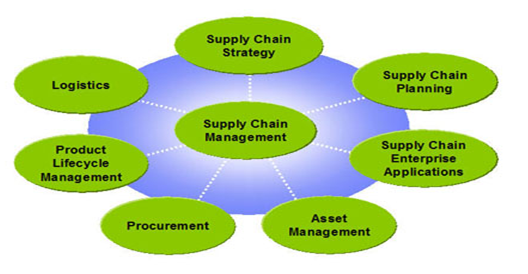 the different components within Supply Chain Management