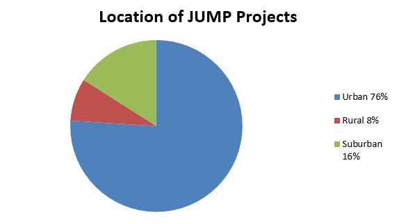 the geographical distribution of JUMP funding