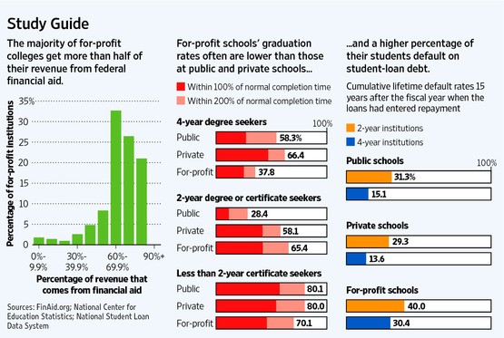 the operation of for-profit universities