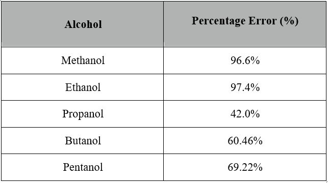 4 alcohols to calculate the percentage errors