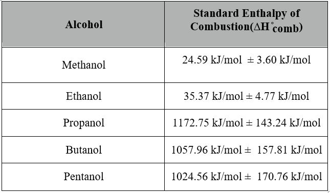 4 alcohols to calculate the standard enthalpy