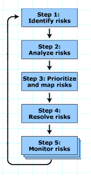 5 step approaches to risk management