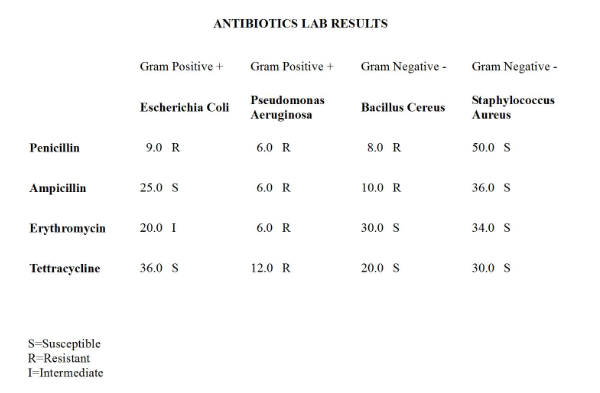 Antibiotic susceptibility results from two Gram Positive Bacteria