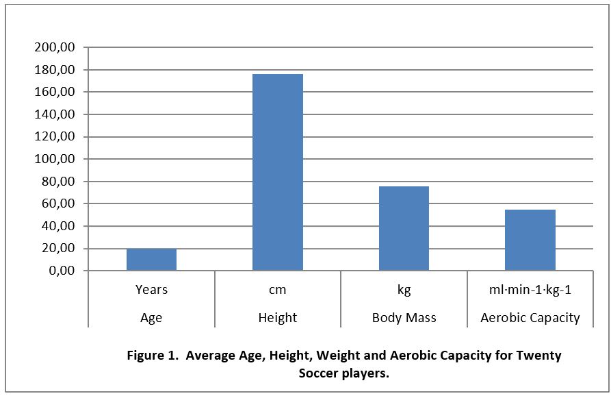 Average Age, Height, Weight and Aerobic Capacity for Twenty Soccer players