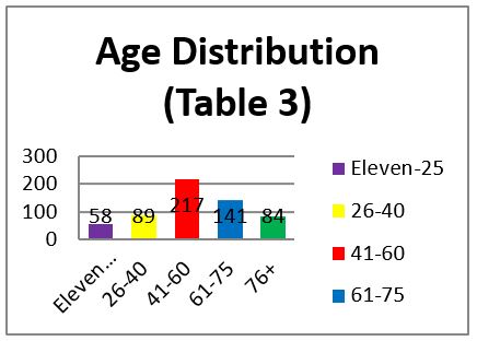 Bar-diagram on age distribution