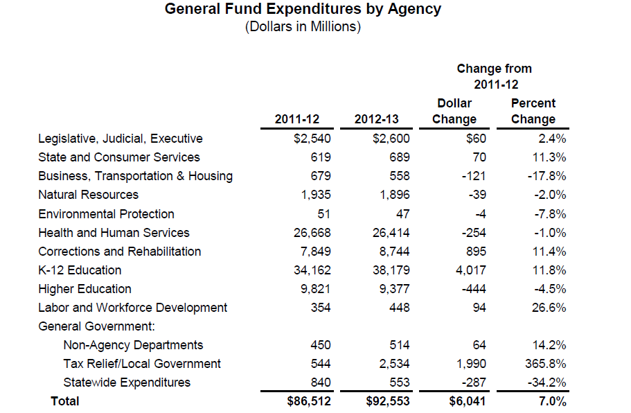 California State Budget 2012-2013 2