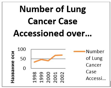 Cancer Case Accessioned