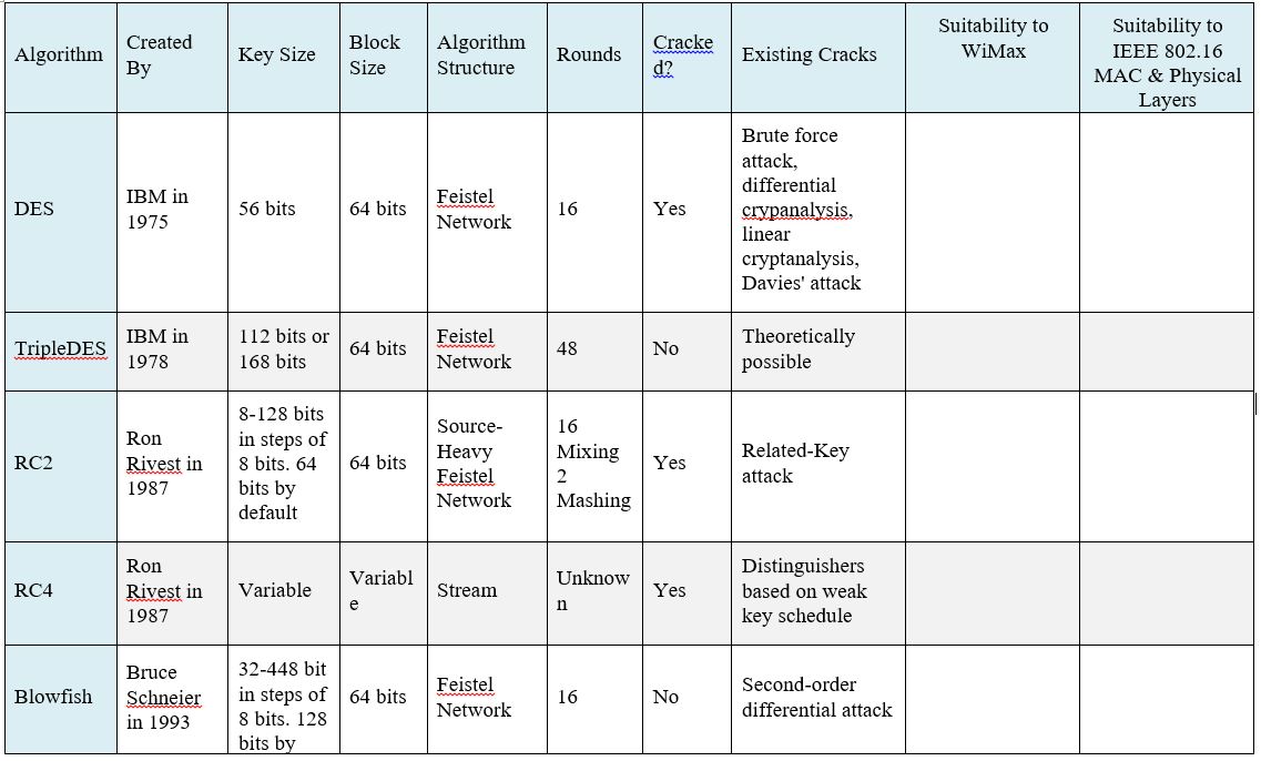 Comparison Table of Popular Encryption Algorithms