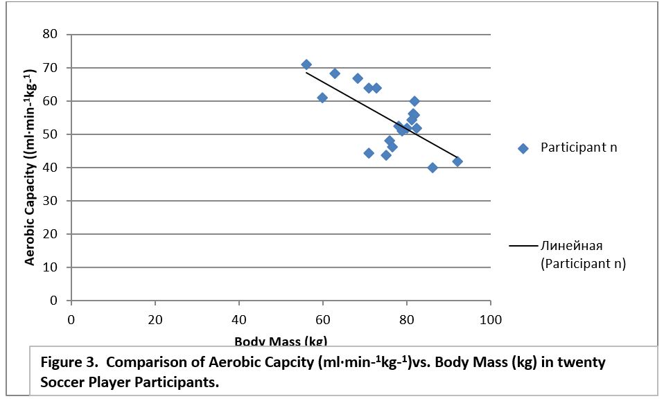 Comparison of Aerobic Capcity Body Mass