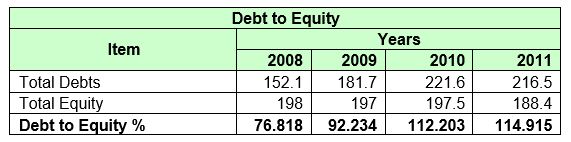 Debt to Equity