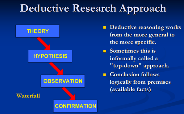 Deductive Research Approach