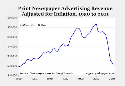 Diagram – Newspaper sales