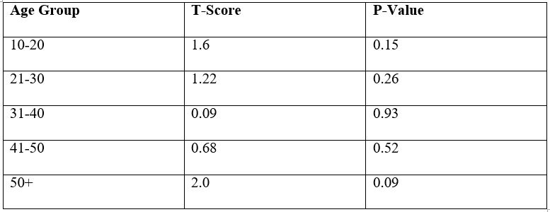 Differences in Reaction Time Between Males and Females