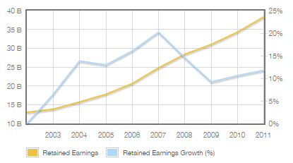 Disney Profit Reinvestment