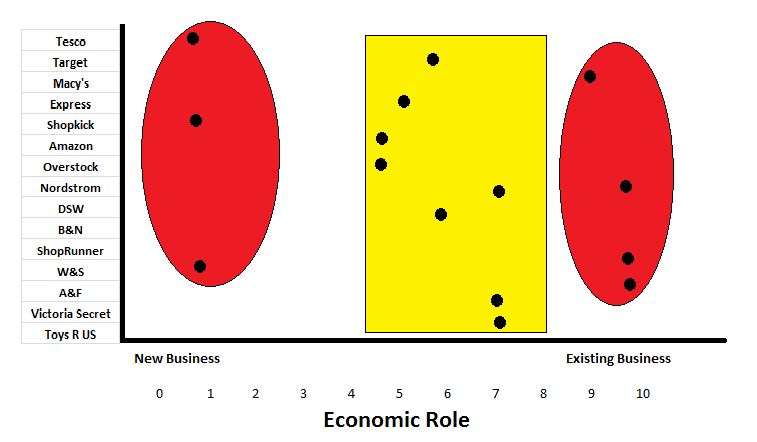 Economic role