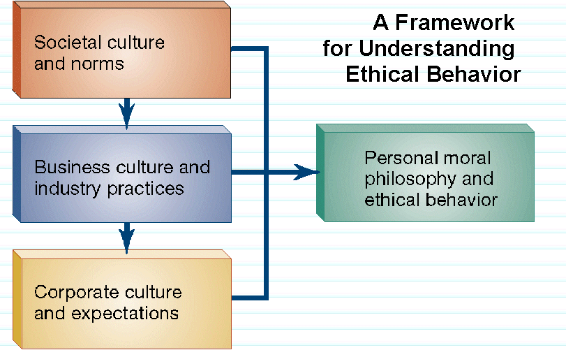 Ethical behaviour framework