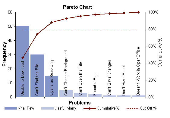 Example Pareto Chart