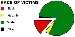 Figure 2 Race of the Death Row Inmates’ Victims