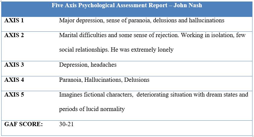 Five Axis Psychological Assessment Report – John Nash