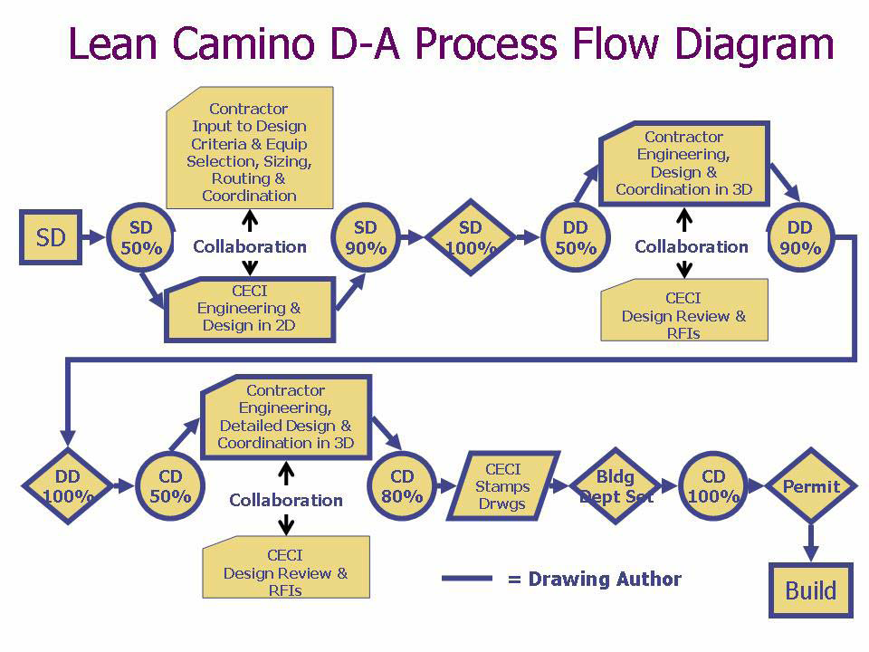 Flow chart representing design coordination process
