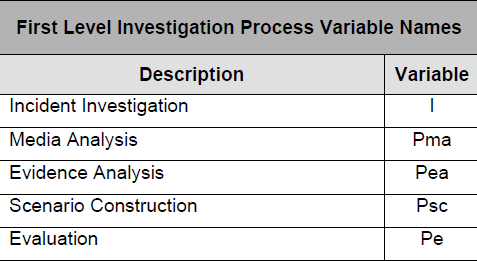 Forensic Investigation Steps