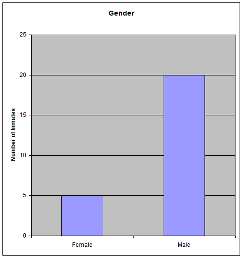 Gender