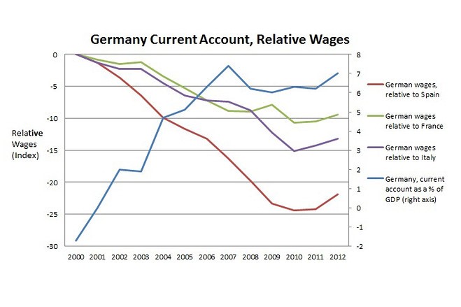 Germany Current Account- Relative Wages