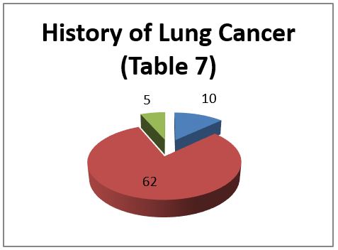 History of Lung Cancer