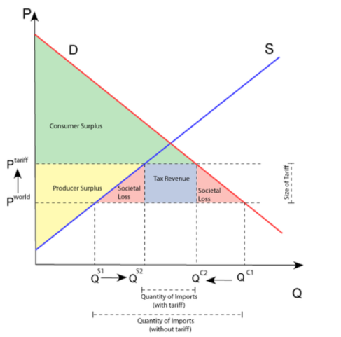 Imposition of Tariffs