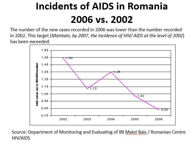 Incidents of AIDS in Romania 2006 vs. 2002