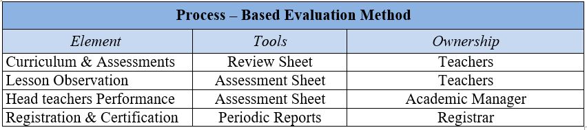 Institute’s Process Based Evaluation Method