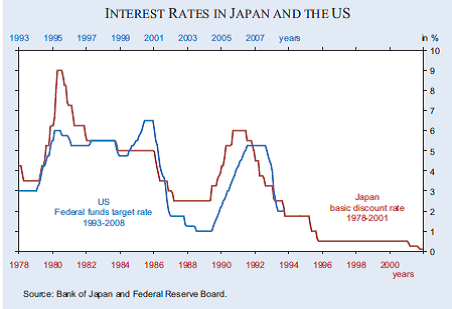 Interest Rates