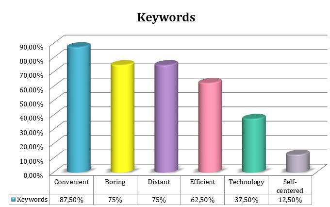 Keywords