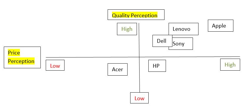 Laptops Perceptual Map