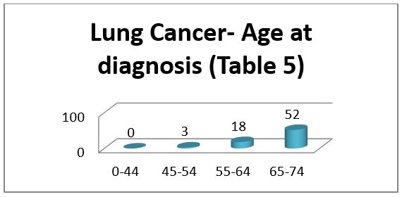 Lung Cancer- Age at diagnosis