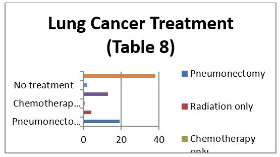 Lung Cancer Treatment