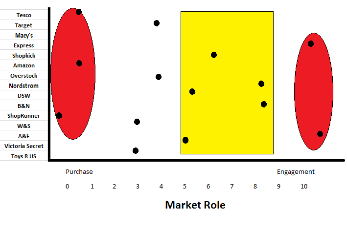 Market role