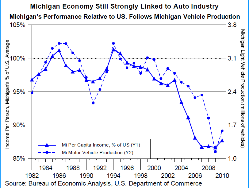 Michigan Economy