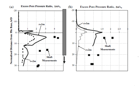Normalized Excess Pore Pressures measured in light soil (a) and heavy soil (b) Gavin (2011)