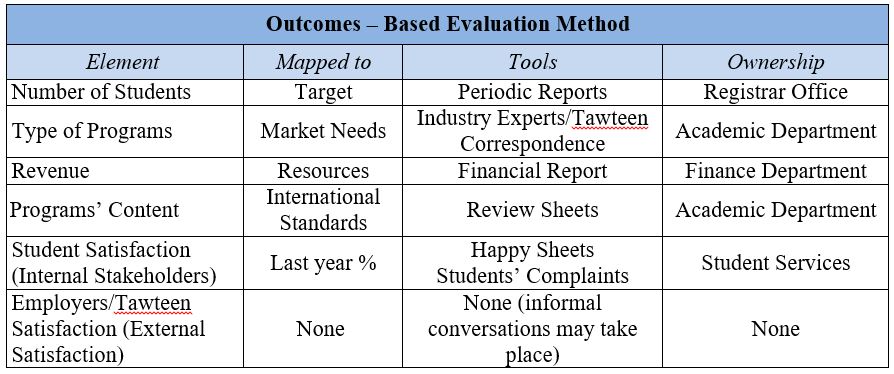 Outcomes –Institute’s Based Evaluation Method